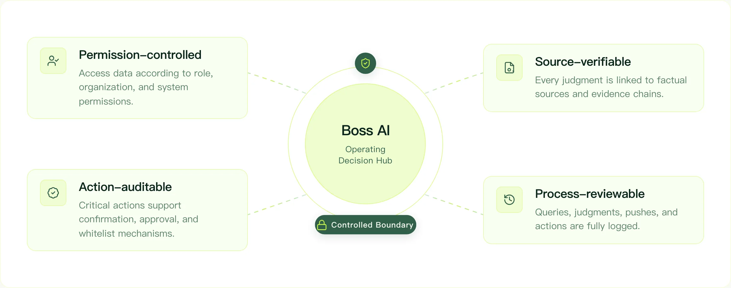 Boss AI — Traceable judgment and controllable actions