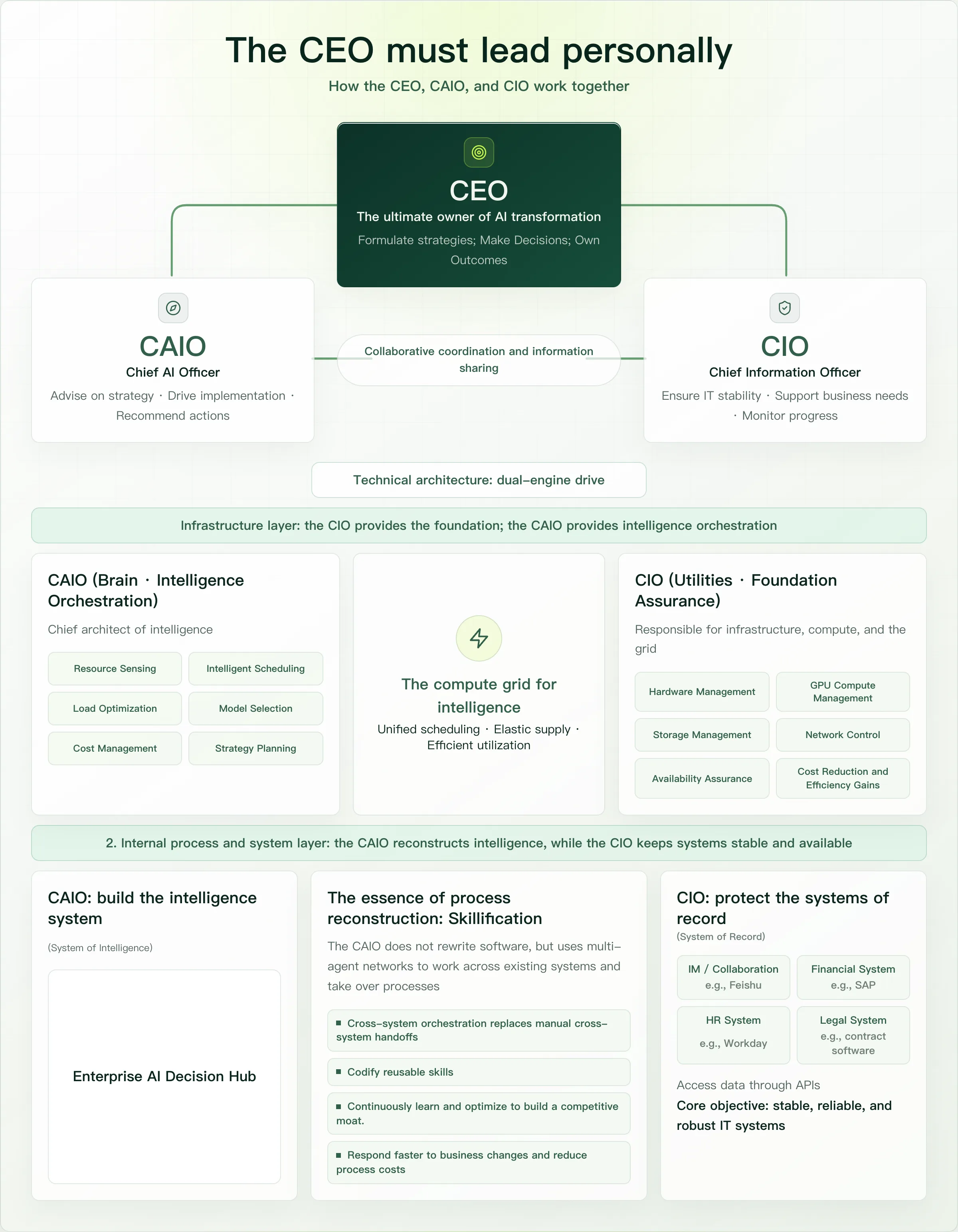 The No. 1 leader must lead personally: CEO, CAIO, and CIO relationship architecture