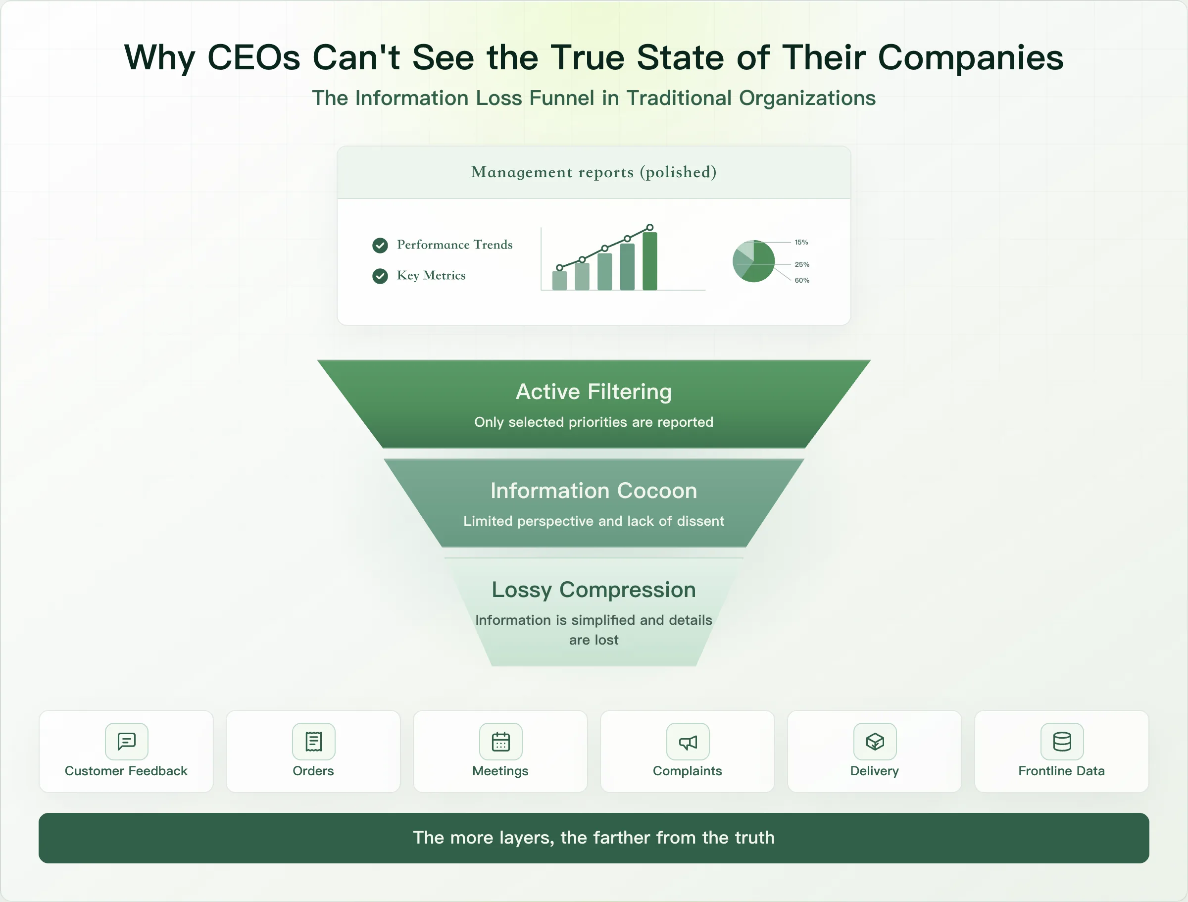 It is hard for the CEO to see the company's true state