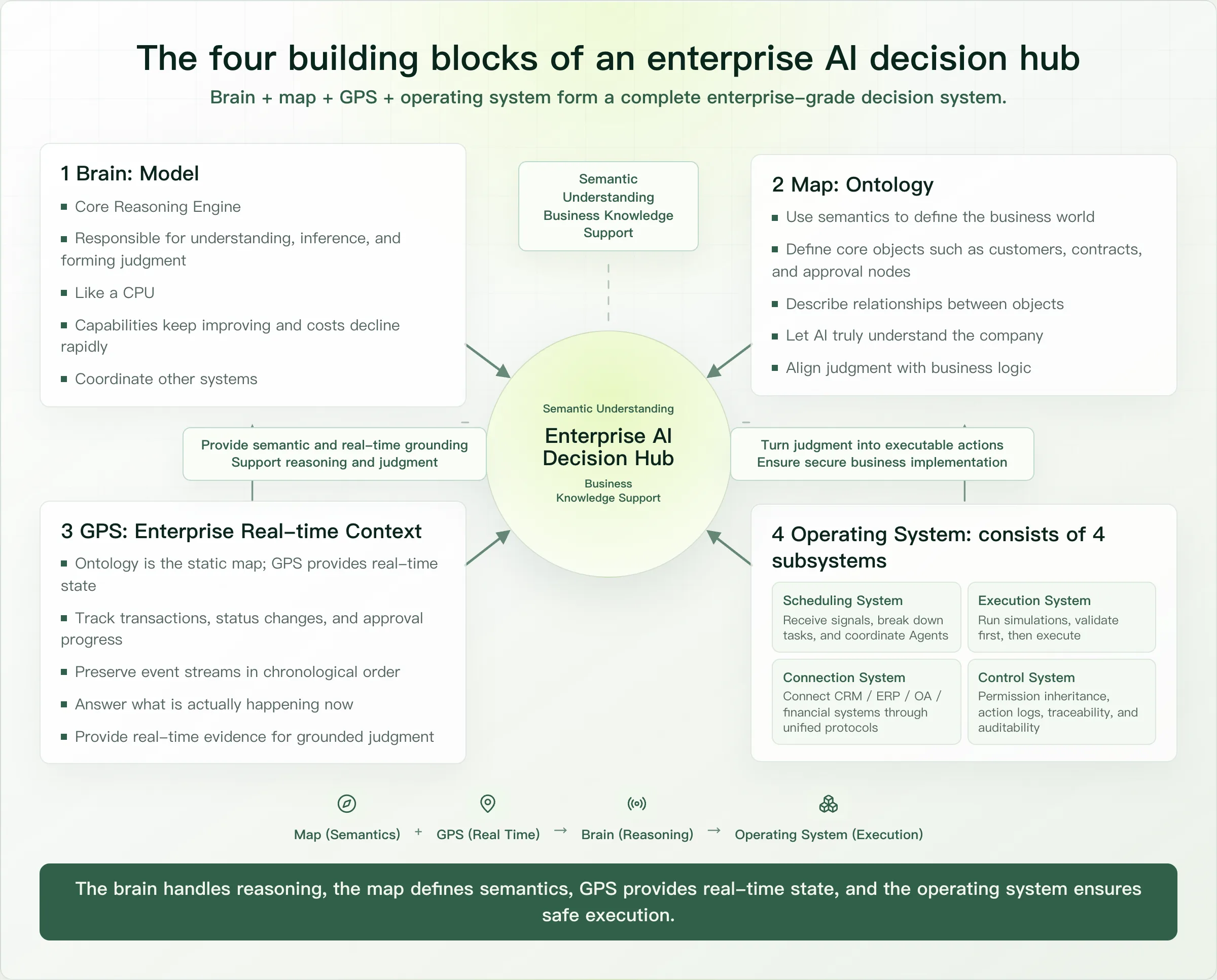 The four building blocks of an enterprise AI decision hub