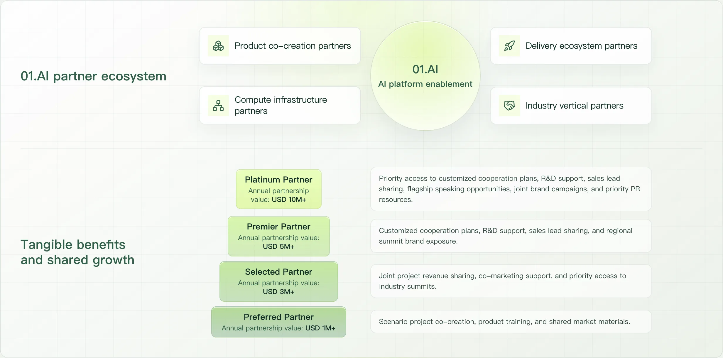 01.AI Ecosystem Partnership Co-develop solutions. Co-create value.